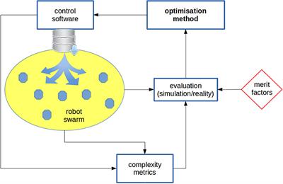 Complexity Measures: Open Questions and Novel Opportunities in the Automatic Design and Analysis of Robot Swarms